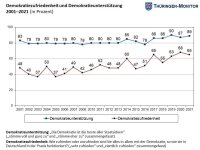 Demokratiezufriedenheit und Demokratieunterstützung  2001–2021 (in Prozent)