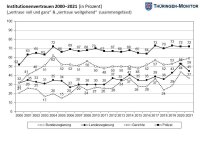 Institutionenvertrauen 2000–2021 (in Prozent)